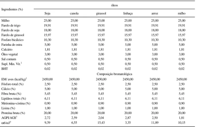 Tabela 1 - Composição percentual e química das dietas experimentais (matéria natural) 1