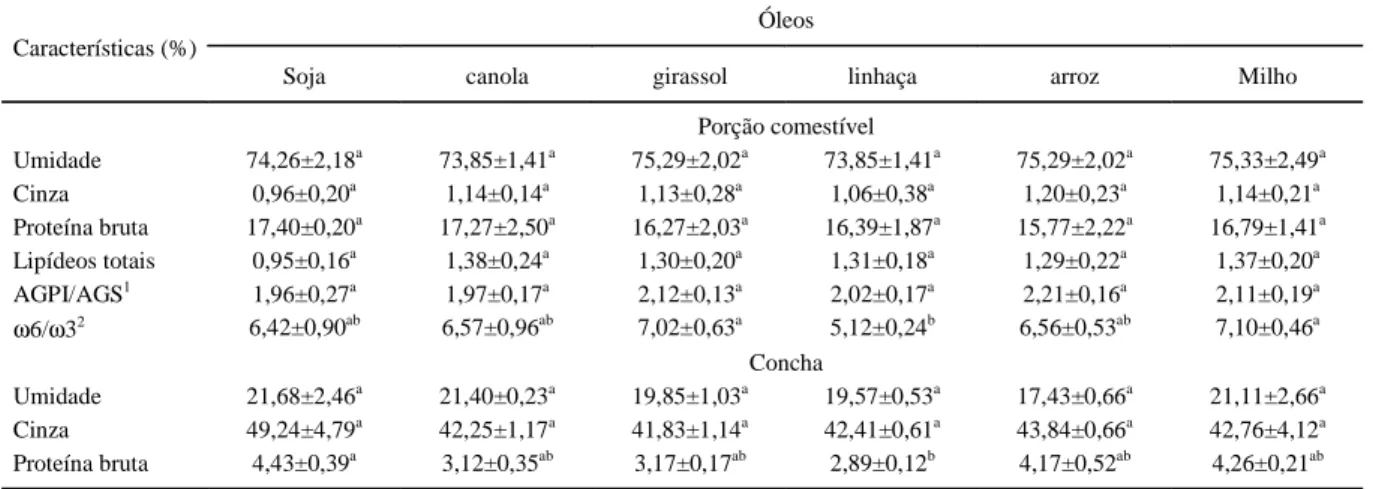Tabela 3 - Composição bromatológica da porção comestível e concha do escargot francês (Helix aspersa maxima) submetidos a dietas com diferentes óleos vegetais (Matéria natural)*