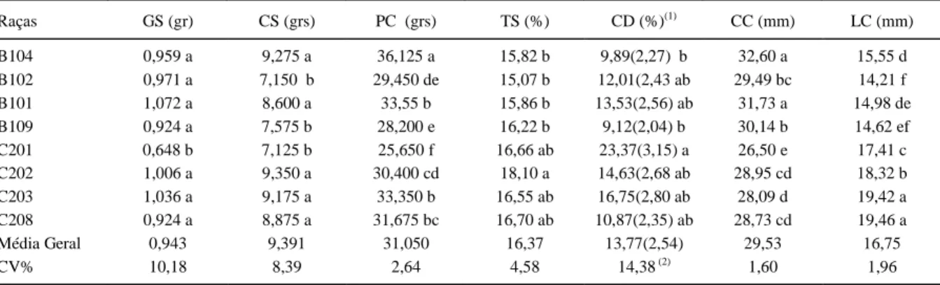 Tabela 2 - Médias de peso unitário da glândula sericígena (GS), peso de 30 cascas séricas (CS), peso de 30 crisálidas (PC), teor de seda líquido (TS), casulos desclassificados (CD), comprimento de um casulo (CC) e largura de um casulo (LC), para oito raças