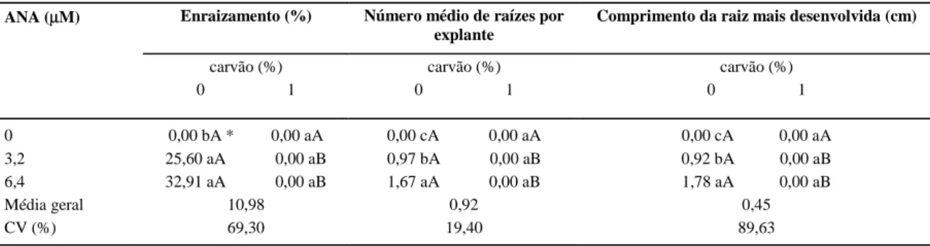 Tabela 1 – Percentagem de enraizamento, número médio de raízes por explante e comprimento da raiz mais desenvolvida em microestacas de pereira cv