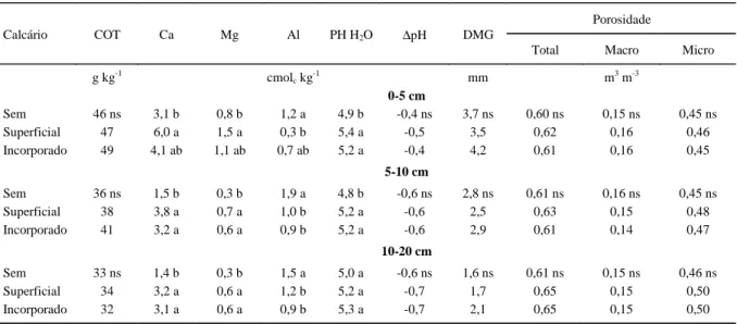 Tabela 1 - Carbono orgânico total (COT), Ca, Mg e Al trocáveis, pH em água, delta pH ( ∆ pH), diâmetro médio geométrico (DMG), porosidade total, macro e microporosidade, em um Latossolo Bruno cultivado em plantio direto por 21 anos, sem calcário, com calcá