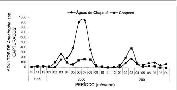 Tabela 1 - Equações e coeficientes da análise de regressão polinomial ao nível de 0,10 e 0,20, entre moscas do gênero Anastrepha capturadas em pomares de laranjeiras da variedade Valência de Águas de Chapecó e Chapecó, SC, e dados médios mensais de fatores
