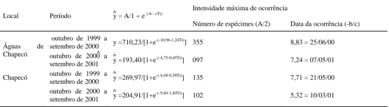 Tabela 2 - Intensidade máxima e datas estimadas de ocorrência de moscas do gênero Anastrepha em pomares de laranjeiras Valência de Águas de Chapecó e Chapecó, SC, no período de outubro de 1999 a setembro de 2001.
