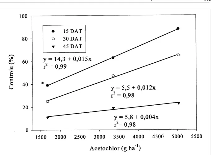 Figura 1 - Controle de plantas daninhas pelo herbicida acetochlor em diferentes épocas de avaliação no sistema de semeadura direta