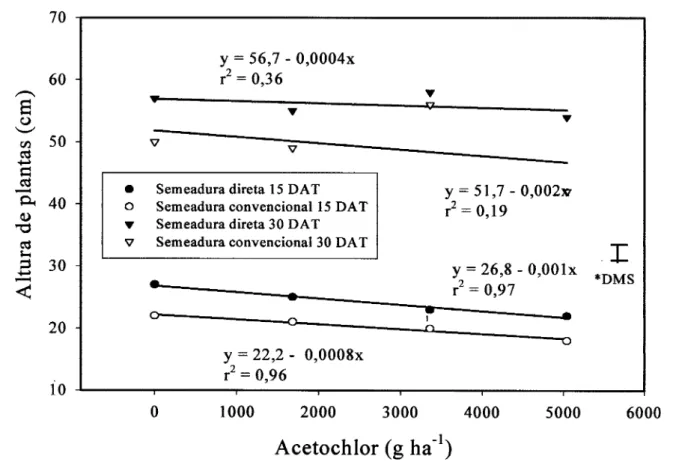 Figura 3 - Altura de plantas de milho em função do preparo do solo, doses e épocas de avaliação após aplicação do herbicida acetochlor
