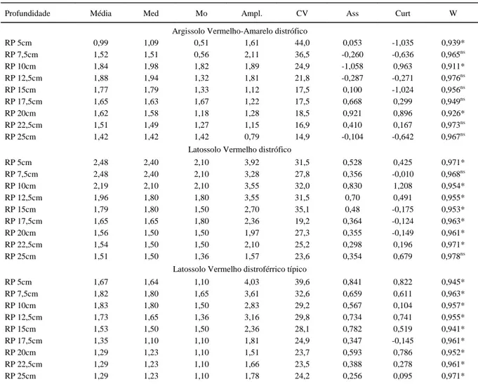 Tabela 1 - Valores de média, mediana (Med), moda (Mo), amplitude (Ampl), coeficiente de variação (CV em %), assimetria (Ass), curtose (Curt) e teste de Kolmorow (W) para a resistência à penetração (MPa) em diferentes profundidades nas três classes de solos