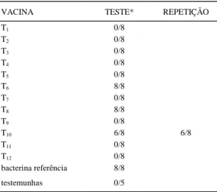 Tabela 2- Resultado do teste de potência de vacinas polivalentes produzidas e comercializadas no Brasil, que continham em sua composição Clostridium sordellii.