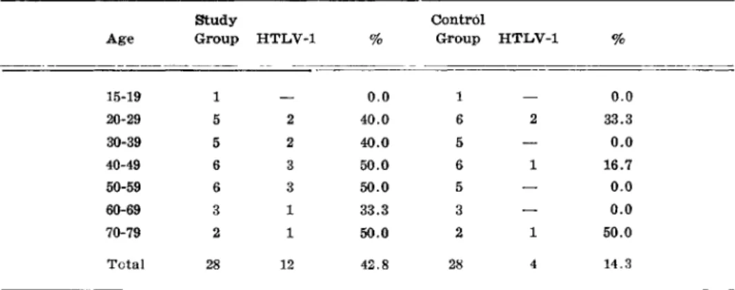 Table 1. Age and positivity for  • HTLV-1 for study and control groups. 