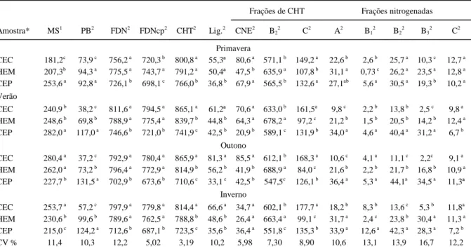 Tabela 2 - Quantidades de Matéria Seca (MS), Proteína Bruta (PB), Fibra em Detergente Neutro (FDN), Fibra em Detergente Neutro corrigida para cinzas e proteínas (FDNcp), Carboidratos Totais (CHT), Lignina (Lig), Carboidratos Não Estruturais (CNE), Frações 