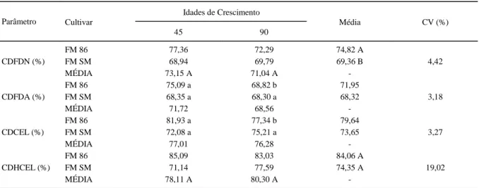 Tabela 2 - Coeficientes de digestibilidade da fibra em detergente neutro (CDFDN), da fibra em detergente ácido (CDFDA), da celulose (CDCEL), da hemicelulose (CDHCEL) dos cultivares de amoreira FM 86 e FM SM, nas idades de crescimento de 45 e 90 dias