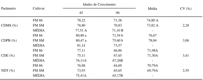 Tabela 3 - Coeficientes de digestibilidade da matéria seca (CDMS), da proteína bruta (CDPB), da energia (CDE) e nutrientes digestíveis totais (NDT), dos cultivares de amoreira FM 86 e FM SM nas idades de crescimento de 45 e 90 dias