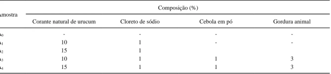 Tabela 1 - Formulações das amostras de farinhas simples (A 0 ) e temperadas (A 1 , A 2 , A 3  e A 4 ).