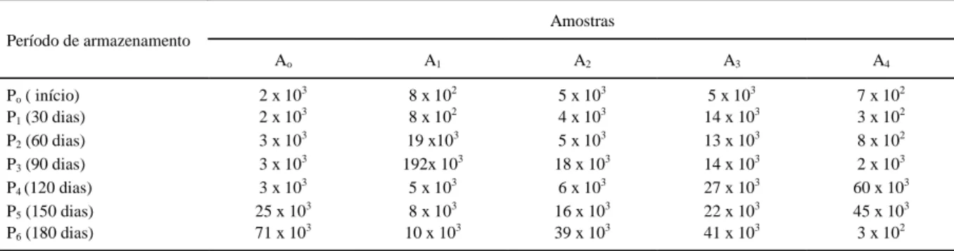 Tabela 2 - Contagens das bactérias mesófilas (UFC g -1 ) determinadas nas amostras A 0  (sem mistura) e A 1 , A 2 , A 3  e A 4  (temperadas) no tempo