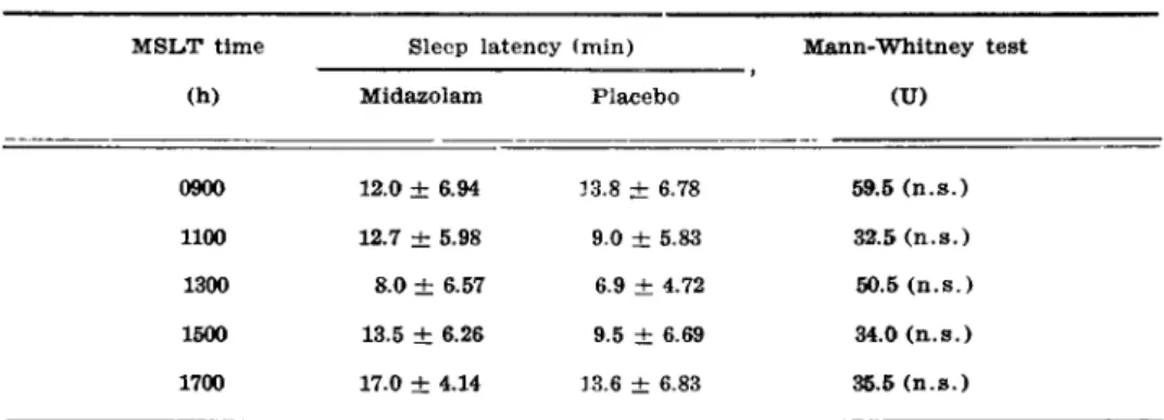 Table 1. Sleep latencies measured by the Multiple Sleep Latency Test (MSLT) the day after  a single dose of midazolam (15 mg) or placebo at bedtime (2200 h)