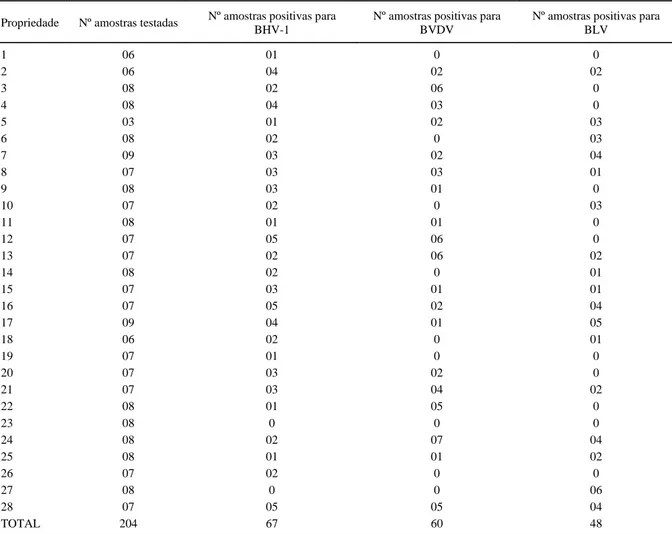 Tabela 1 - Prevalência de anticorpos contra o herpesvirus bovino (BHV-1), vírus da diarréia viral bovina (BVDV) e vírus da leucose enzoótica bovina (BLV) em 28 propriedades leiteira do Município de Passo Fundo, RS