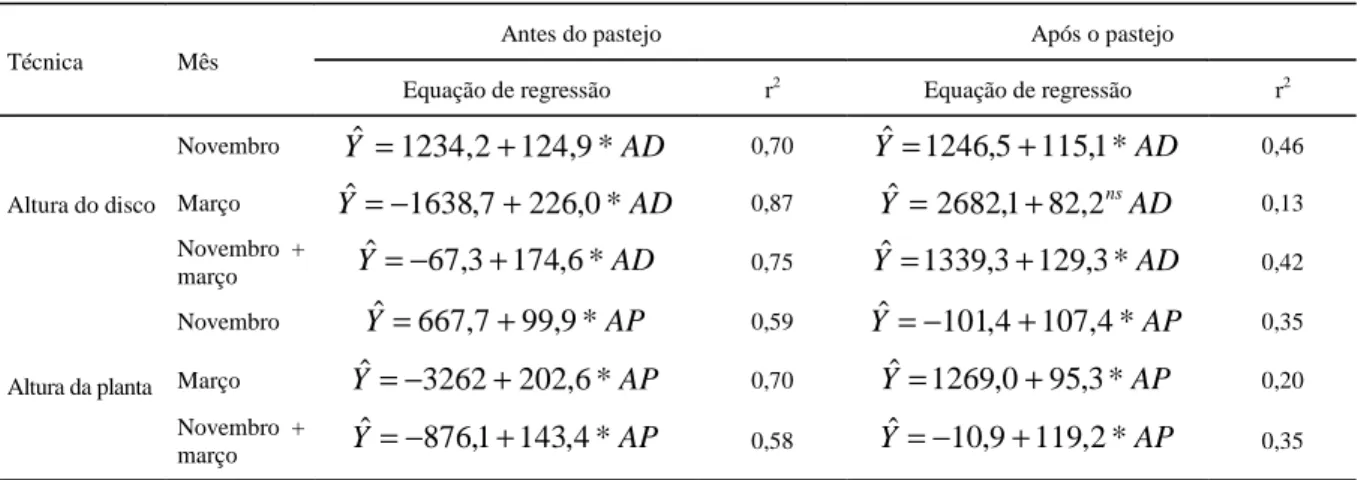 Tabela 1 - Equações de regressão da massa de forragem antes e após o pastejo (Y, emkg.ha -1 ), em função da altura da planta comprimida pelo disco (AD) e da altura da planta (AP)