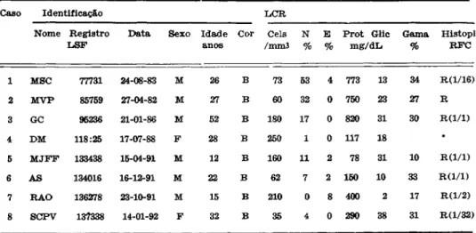 Tabela 1. Histoplasmose do  S N C : identificação  d o s casos estudados e características gerais do  L C R  p o r ocasião  d o diagnóstico