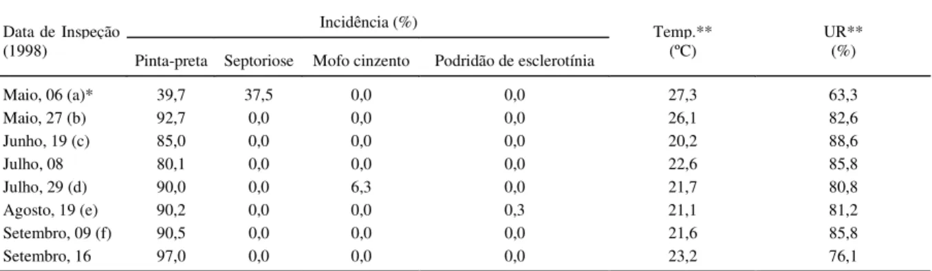 Tabela 1 - Incidência de pinta-preta, septoriose, mofo cinzento e podridão de esclerotínia em tomateiro, e temperatura e umidade relativa (UR) em estufa plástica comercial no município de São Pedro do Sul