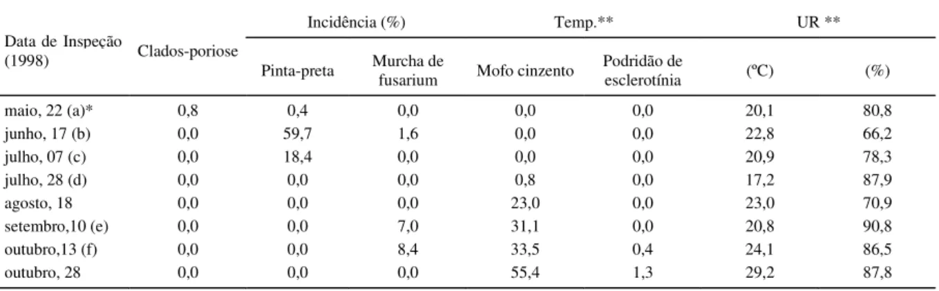 Tabela 3 - Incidência de cladosporiose, pinta-preta, murcha de fusarium, mofo cinzento e podridão de esclerotínia em tomateiro,  e temperatura e umidade relativa (UR) em estufa plástica comercial no município de Ivorá