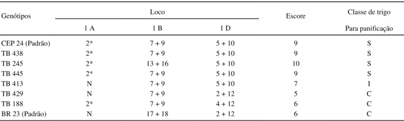 Tabela 1 – Composição de subunidades de glutenina de alto peso molecular. Faculdade de Agronomia  Eliseu Maciel (FAEM), Universidade Federal de Pelotas (UFPel), 2000.