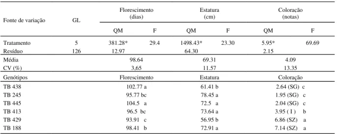 Tabela 2 – Análise de variância e comparação de médias de seis genótipos de trigo, para os caracteres data de florescimento (dias), estatura de planta (cm) e coloração (notas) em plantas de trigo