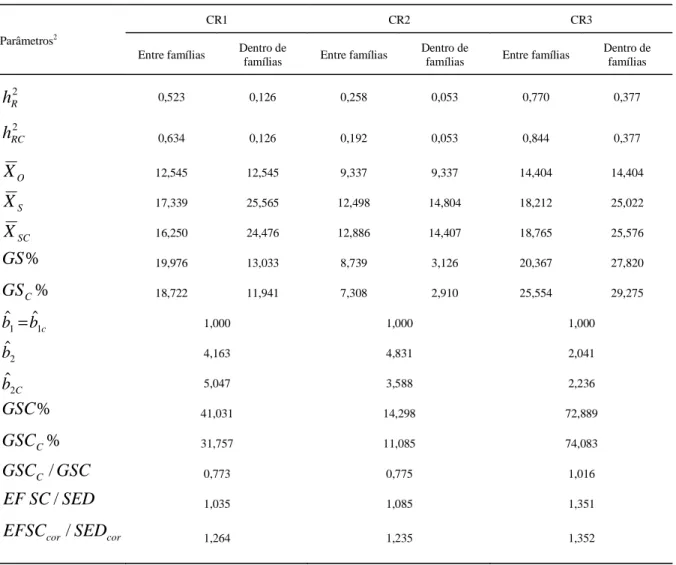 Tabela 2 – Estimativas de parâmetros genéticos para dados originais e corrigidos para efeito ambiental em produção de grãos utilizando-se seleção entre e dentro de famílias e seleção combinada nos três cruzamentos (CR1, CR2 e CR3) em progênies F 5  de soja