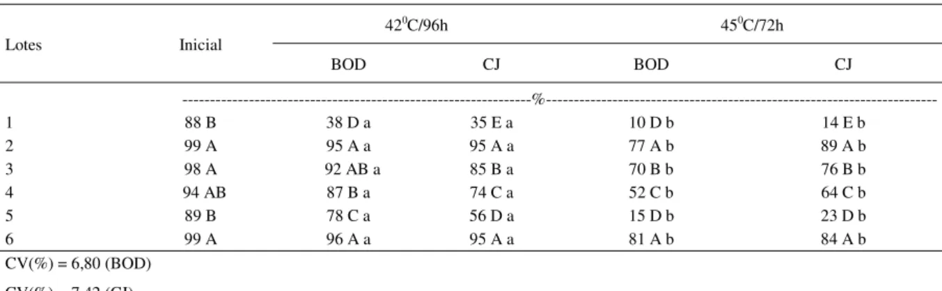 Tabela 2 - Germinação inicial e após envelhecimento acelerado de sementes de milho em câmaras de germinação tipo BOD e Jaquetada de água (CJ), com duas combinações de temperatura e período de envelhecimento 1 .