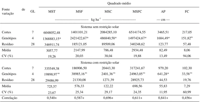 Tabela 1 – Análise de variância dos caracteres matéria seca total (MST), matéria seca de folhas (MSF), matéria seca de colmo (MSC), matéria seca folha + colmo (MSFC), altura de planta (AP) e relação MSF/MSC (FC) em dois sistemas de cultivo e coeficiente de