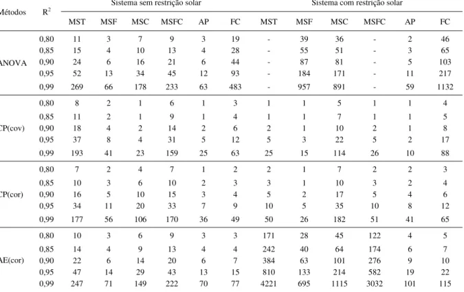 Tabela 5 – Número de medições (cortes) associado a diferentes coeficientes de determinação (R 2 ), estimado para os caracteres matéria seca