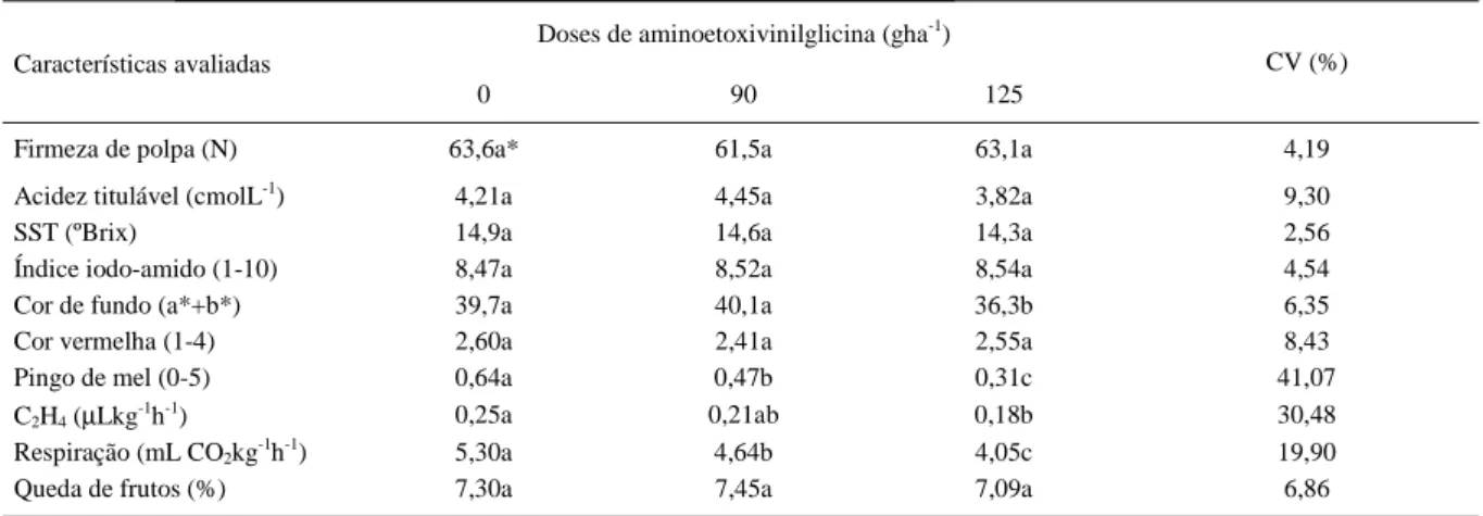 Tabela 1 - Efeito da dose de aminoetoxivinilglicina aplicada em pré-colheita sobre a maturação da maçã ‘ Fuji’, um dia após a colheita