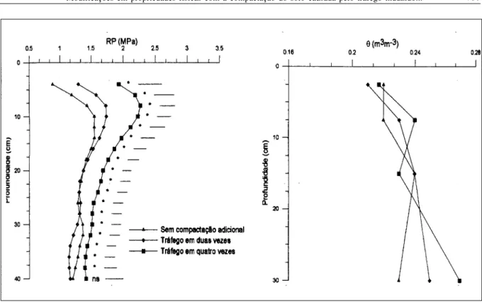 Figura 1 – Resistência do solo (RP) e umidade volumétrica (θ), determinada com TDR no momento da avaliação da resistência à penetração de um Argissolo Vermelho-Amarelo submetido a três níveis de tráfego de máquina com massa de 10 Mg