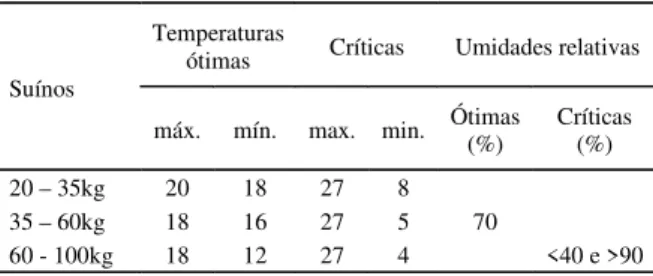 Tabela 1 - Temperaturas e umidades relativas ótimas e críticas para suínos na fase de crescimento e terminação.