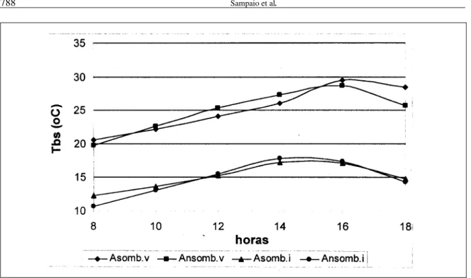 Figura 1 - Comportamento da temperatura de bulbo seco para o ambiente interno no verão (Asomb.v) e no inverno (Asomb.i) e para o ambiente externo no verão (Ansomb.v) e no inverno (Ansomb.i), em função dos horários.