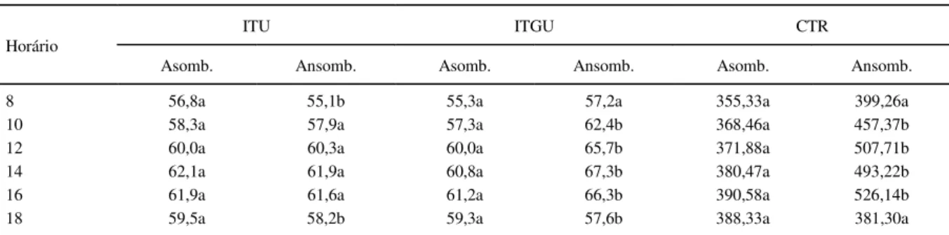 Tabela 2- Valores médios dos índices de temperatura e umidade (ITU), de globo negro e umidade (ITGU) e da carga térmica de radiação (CTR), nas condições de verão.