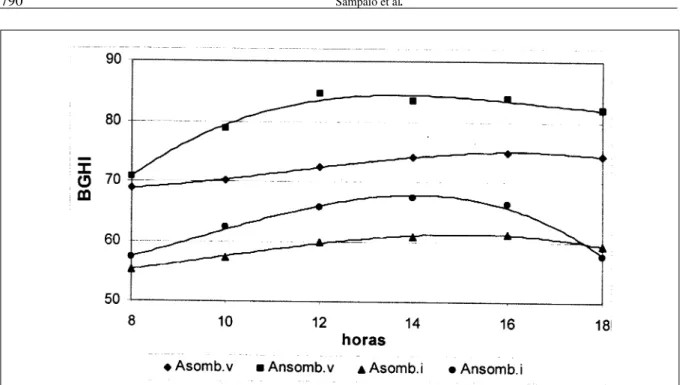 Figura 3 - Estimativa de BGHI para o ambiente interno no verão (Asomb.v) e no inverno (Asomb.i) e para o ambiente externo no verão (Ansomb.v) e no inverno (Ansomb.i), em função dos horários.