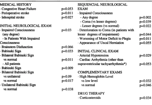 Table 2. Factors increasing early death risk after brain infarct. 
