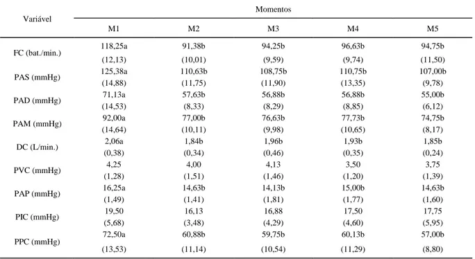 Tabela 1 – Valores médios e desvios padrão (entre parênteses) das variáveis cardiovasculares e intracranianas de cães medicados com buprenorfina durante anestesia com desflurano.