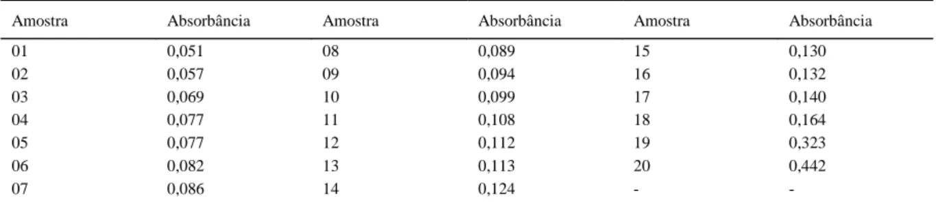 Tabela 3 - Valores de absorbância (densidade óptica) dos soros de bovinos, oriundos de abate em frigorífico e liberados como não portadores de cisticercos