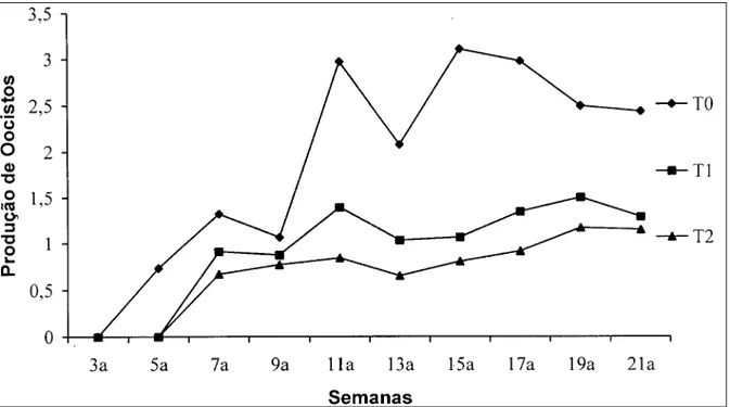 Figura 1 - Número médio de oocistos por grama de fezes (OOPG) ((+ erro padrão) em caprinos submetidos aos tratamentos preventivos com salinomicina, nas fases de cria e recria