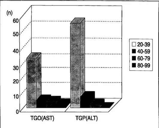 Fig 2. Distribution of the patients with increased transaminases according to the enzyme's level