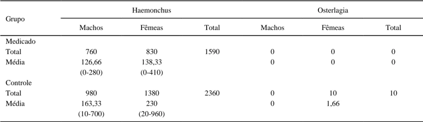 Tabela 2- Número total e médio de helmintos identificados no abomaso de caprinos, no grupo medicado com ivermectin e no grupo controle.
