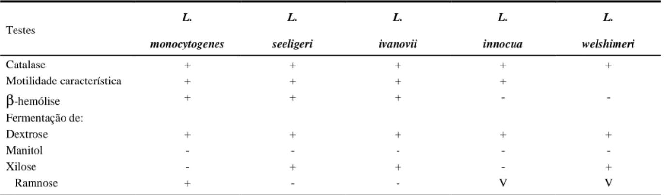 Tabela 1 – Características fenotípicas e bioquímicas utilizadas na discriminação de Listeria spp