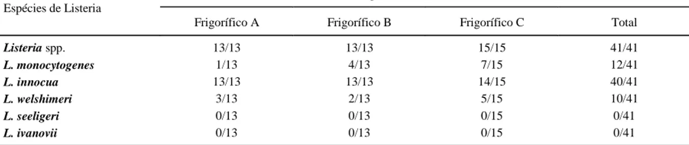 Tabela 2 - Ocorrência de Listeria spp. em 41 amostras (matéria-prima, equipamentos e produto final) obtidas em três frigoríficos em Pelotas, RS.