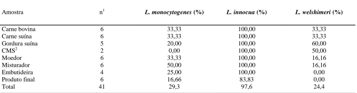 Tabela 3 - Percentual de isolamento de Listeria monocytogenes, L. innocua e L. welshimeri em 41 amostras (matéria-prima, equipamentos e lingüiça frescal) obtidas em três frigoríficos em Pelotas, RS.