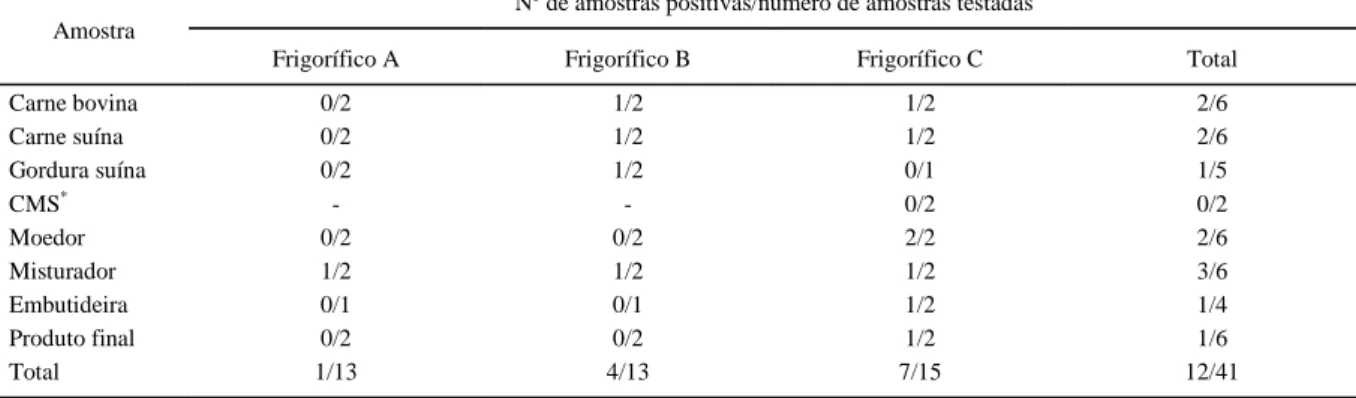 Tabela 4 - Ocorrência de L. monocytogenes em 41 amostras (matéria-prima, equipamentos e produto final) obtidas em três frigoríficos em Pelotas, RS.