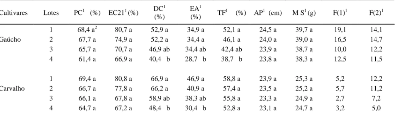 Tabela 1 - Dados médios obtidos nos testes de vigor e sanidade utilizados para avaliação da qualidade fisiológica  e sanitária de sementes de duas cultivares de melão (Cucumis melo L.).Santa Maria.2003.