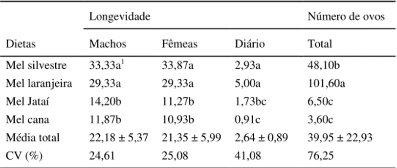 Tabela 1 - Longevidade média, número de ovos fêmea -1  dia -1  e número de ovos fêmea -1  de Catolaccus grandis, sob diferentes dietas.