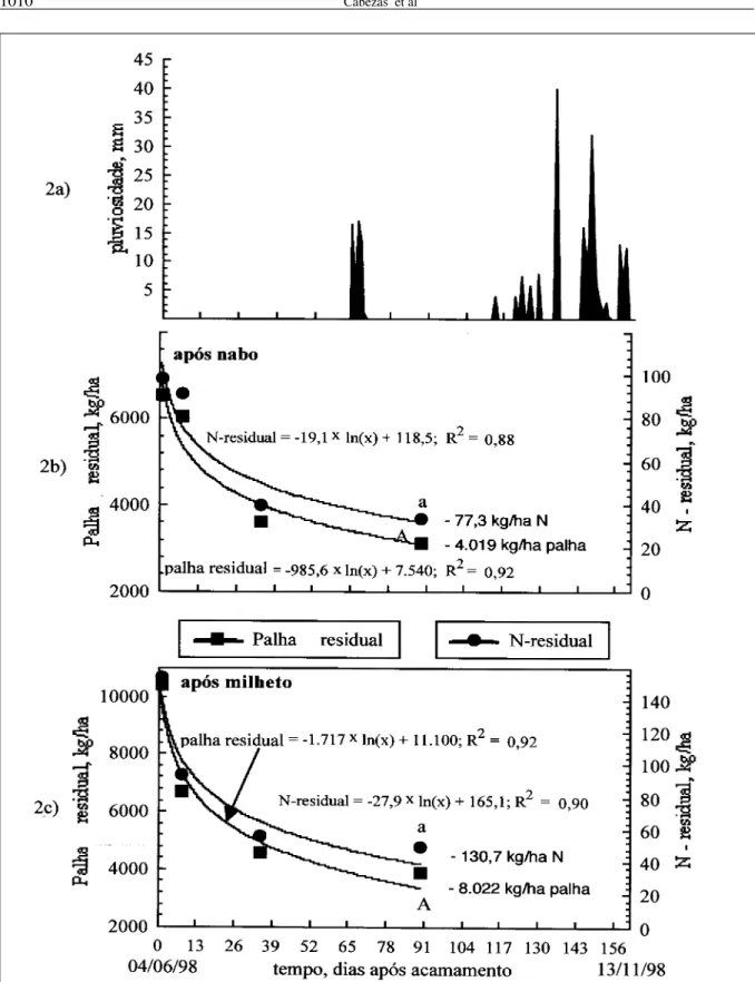 Figura 2 - Distribuição da pluviosidade (a) e decomposição da palha remanescente (milho + aveia preta + soja) e N-residual da palha, após o acamamento do nabo forrageiro (b) e após milheto (c).Entre as sucessões, para a MMS residual, as médias seguidas de 