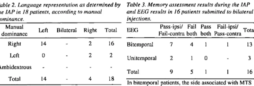 Table 3 shows the results of memory  assessment in uni- and bitemporal patients  s u b m i t t e d to injections on both cerebral  h e m i s p h e r e s 