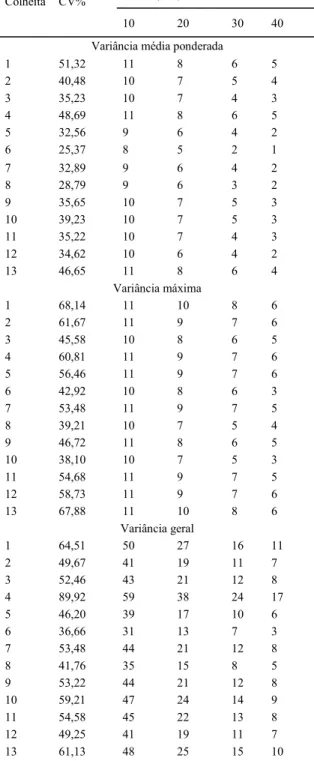 Tabela 1 - Coeficiente de variação (CV%) e tamanhos de amostra (em unidades básicas = 5 plantas) corrigida para diferentes semi-amplitudes em percentagem da média (D%), obtidas com as variâncias médias ponderadas e máximas das seis linhas de doze unidades 